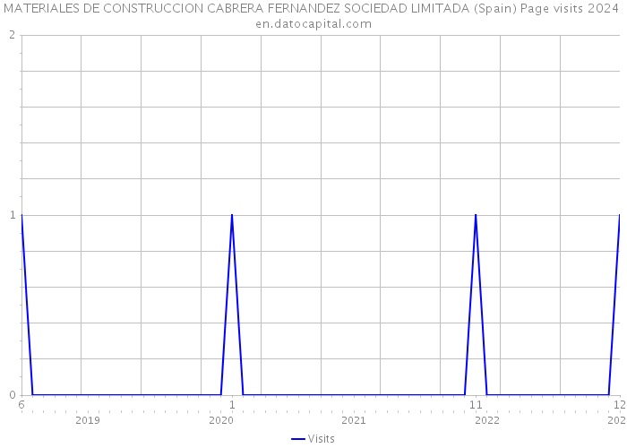 MATERIALES DE CONSTRUCCION CABRERA FERNANDEZ SOCIEDAD LIMITADA (Spain) Page visits 2024 