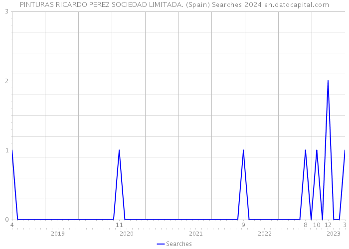 PINTURAS RICARDO PEREZ SOCIEDAD LIMITADA. (Spain) Searches 2024 