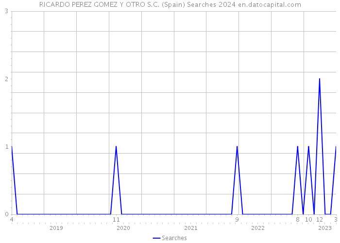 RICARDO PEREZ GOMEZ Y OTRO S.C. (Spain) Searches 2024 