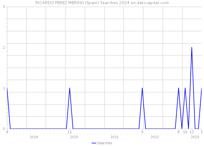 RICARDO PEREZ MERINO (Spain) Searches 2024 