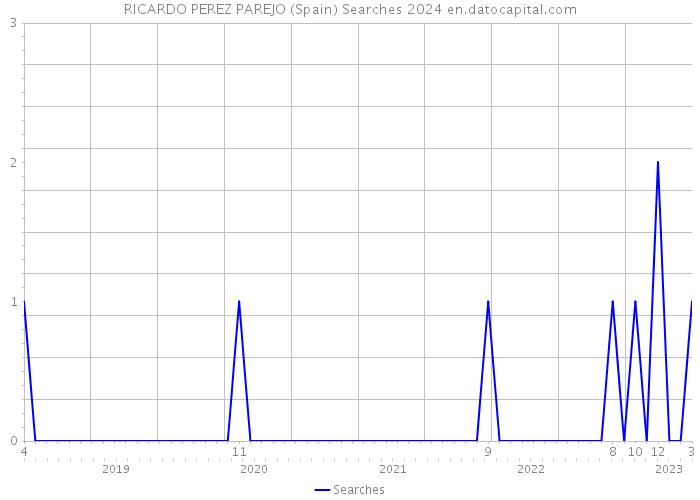 RICARDO PEREZ PAREJO (Spain) Searches 2024 