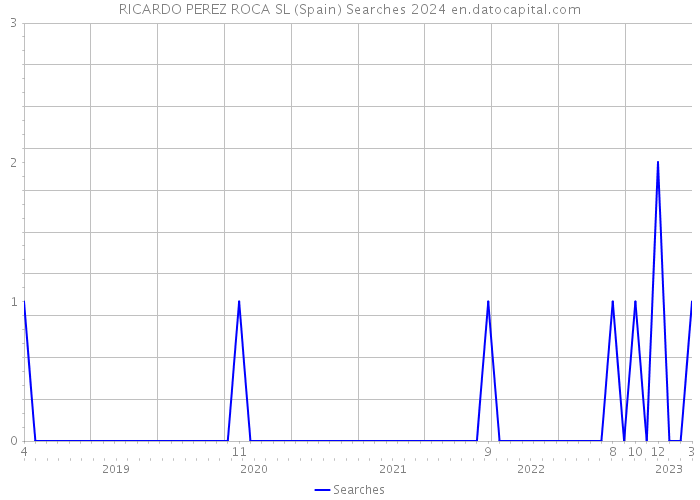 RICARDO PEREZ ROCA SL (Spain) Searches 2024 