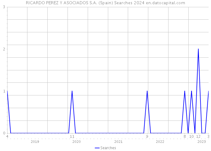 RICARDO PEREZ Y ASOCIADOS S.A. (Spain) Searches 2024 