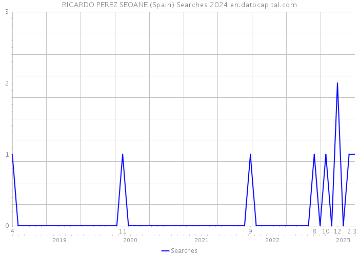 RICARDO PEREZ SEOANE (Spain) Searches 2024 
