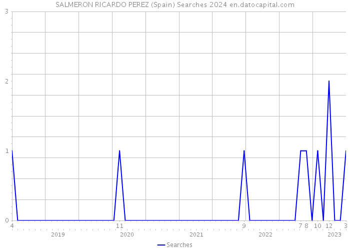 SALMERON RICARDO PEREZ (Spain) Searches 2024 