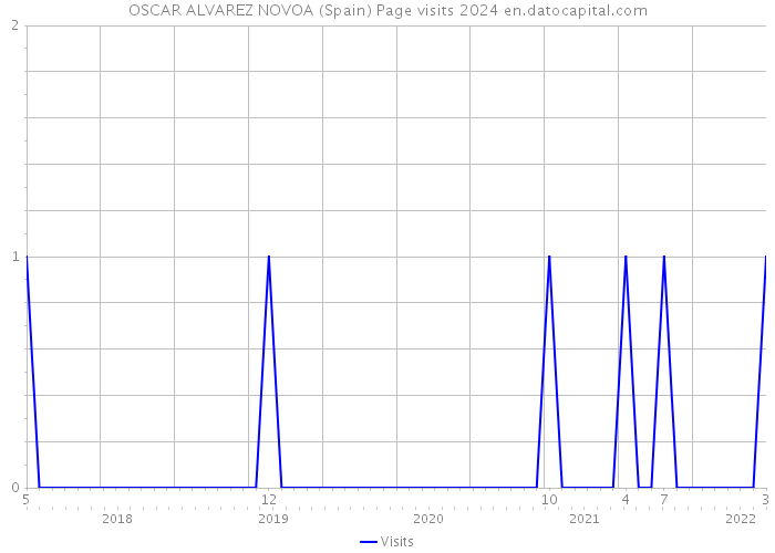 OSCAR ALVAREZ NOVOA (Spain) Page visits 2024 