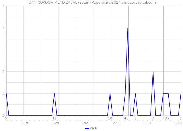 JUAN GORDOA MENDIZABAL (Spain) Page visits 2024 