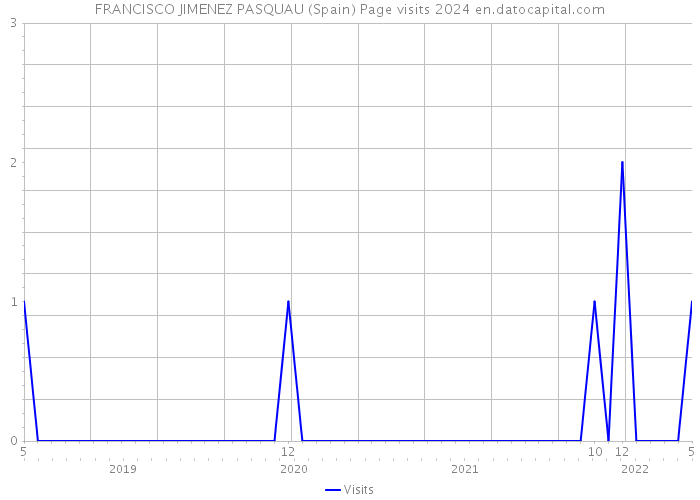 FRANCISCO JIMENEZ PASQUAU (Spain) Page visits 2024 
