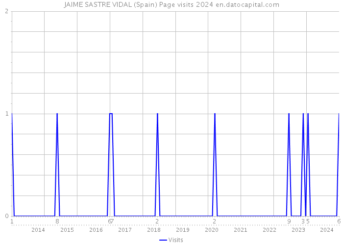 JAIME SASTRE VIDAL (Spain) Page visits 2024 