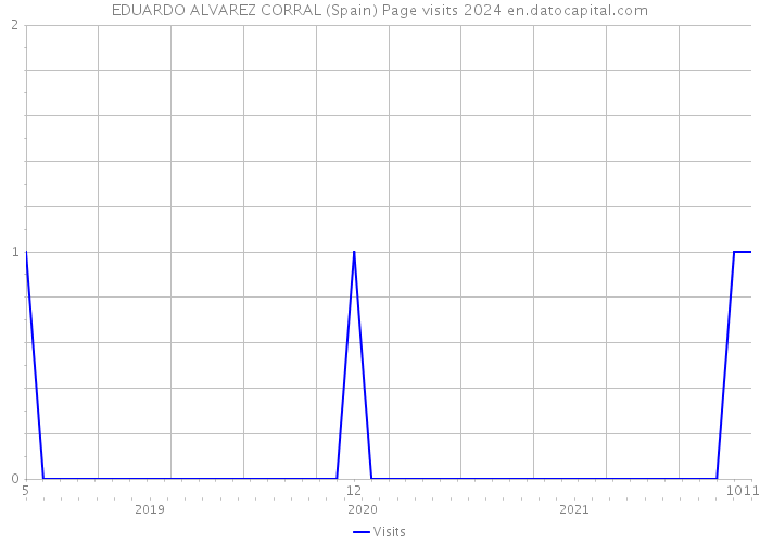 EDUARDO ALVAREZ CORRAL (Spain) Page visits 2024 