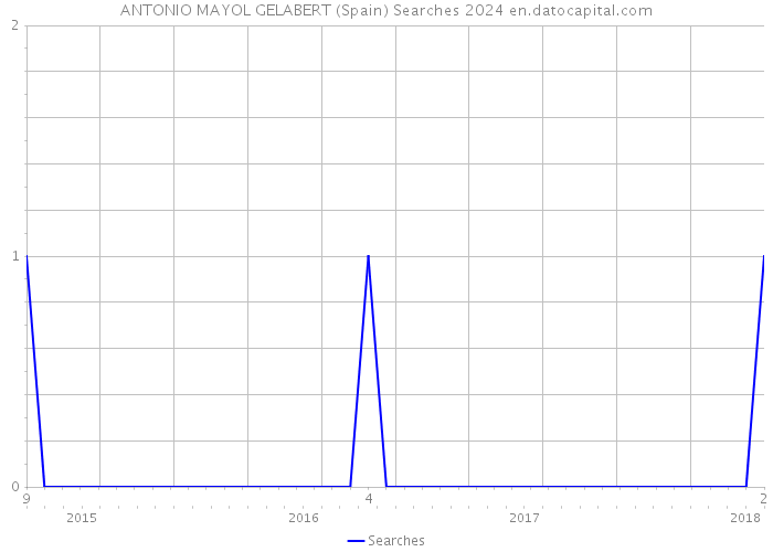 ANTONIO MAYOL GELABERT (Spain) Searches 2024 