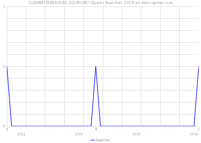 GODWIN ENMANUEL OZURIGBO (Spain) Searches 2024 