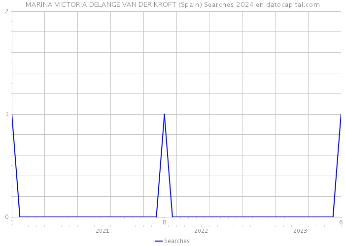 MARINA VICTORIA DELANGE VAN DER KROFT (Spain) Searches 2024 