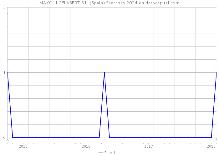 MAYOL I GELABERT S.L. (Spain) Searches 2024 