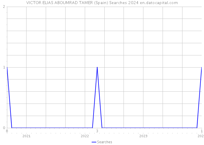 VICTOR ELIAS ABOUMRAD TAMER (Spain) Searches 2024 