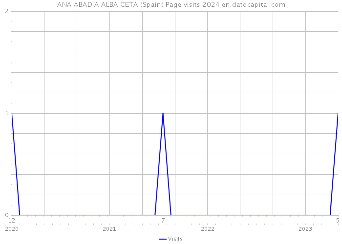 ANA ABADIA ALBAICETA (Spain) Page visits 2024 