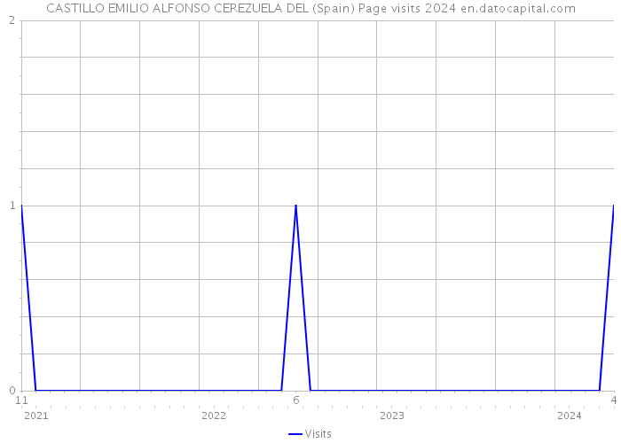 CASTILLO EMILIO ALFONSO CEREZUELA DEL (Spain) Page visits 2024 