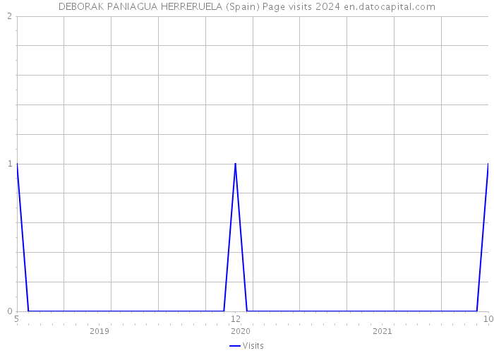 DEBORAK PANIAGUA HERRERUELA (Spain) Page visits 2024 