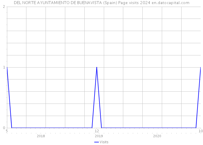 DEL NORTE AYUNTAMIENTO DE BUENAVISTA (Spain) Page visits 2024 