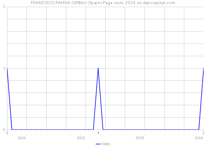 FRANCISCO PAHISA GIRBAU (Spain) Page visits 2024 