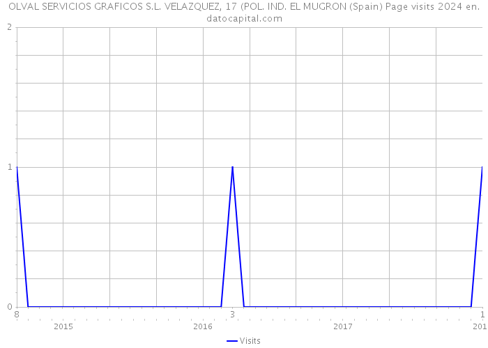 OLVAL SERVICIOS GRAFICOS S.L. VELAZQUEZ, 17 (POL. IND. EL MUGRON (Spain) Page visits 2024 