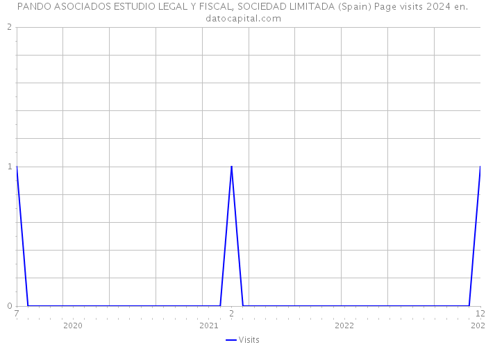 PANDO ASOCIADOS ESTUDIO LEGAL Y FISCAL, SOCIEDAD LIMITADA (Spain) Page visits 2024 