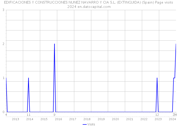 EDIFICACIONES Y CONSTRUCCIONES NUNEZ NAVARRO Y CIA S.L. (EXTINGUIDA) (Spain) Page visits 2024 