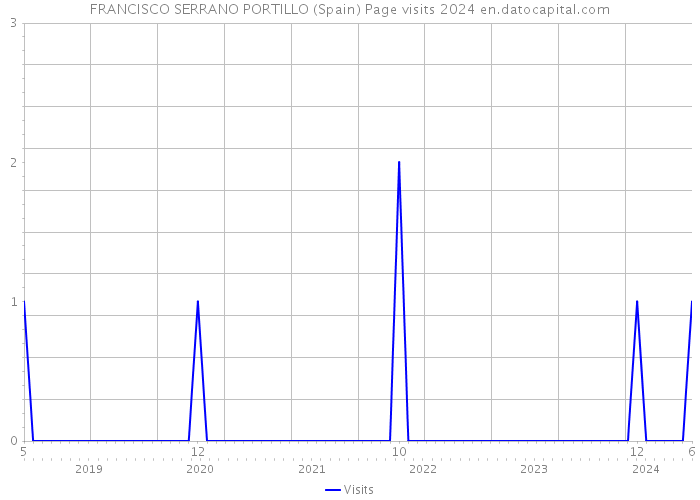 FRANCISCO SERRANO PORTILLO (Spain) Page visits 2024 