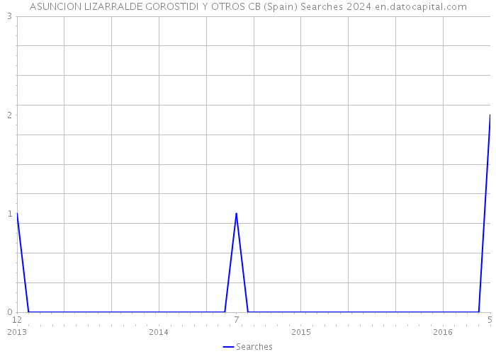 ASUNCION LIZARRALDE GOROSTIDI Y OTROS CB (Spain) Searches 2024 