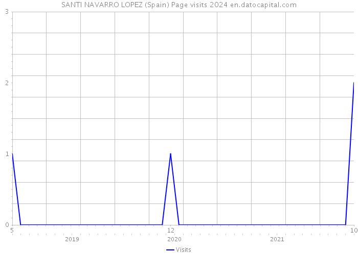 SANTI NAVARRO LOPEZ (Spain) Page visits 2024 