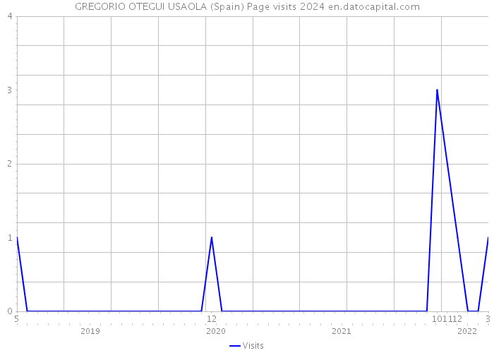 GREGORIO OTEGUI USAOLA (Spain) Page visits 2024 