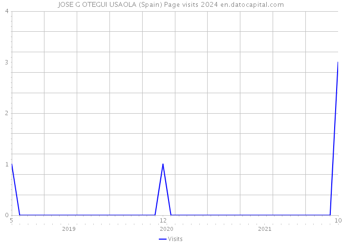 JOSE G OTEGUI USAOLA (Spain) Page visits 2024 