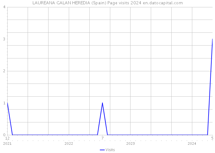 LAUREANA GALAN HEREDIA (Spain) Page visits 2024 