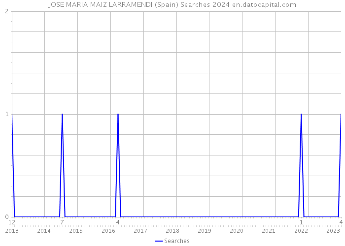 JOSE MARIA MAIZ LARRAMENDI (Spain) Searches 2024 