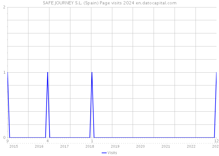 SAFE JOURNEY S.L. (Spain) Page visits 2024 