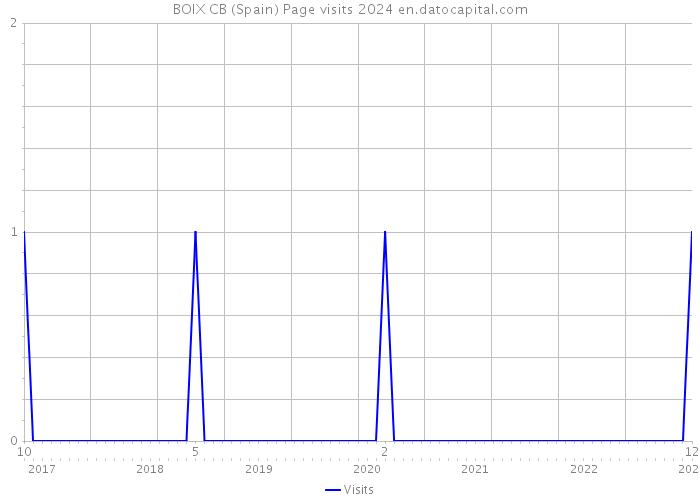 BOIX CB (Spain) Page visits 2024 