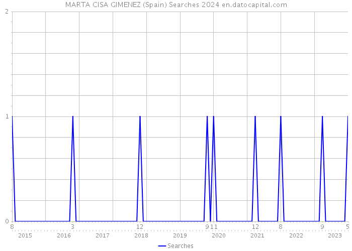 MARTA CISA GIMENEZ (Spain) Searches 2024 