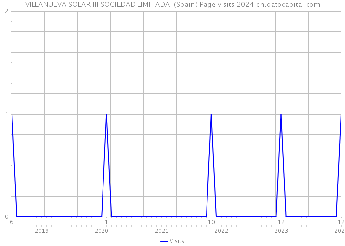 VILLANUEVA SOLAR III SOCIEDAD LIMITADA. (Spain) Page visits 2024 