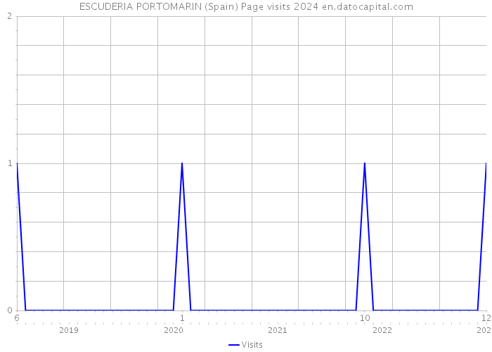 ESCUDERIA PORTOMARIN (Spain) Page visits 2024 