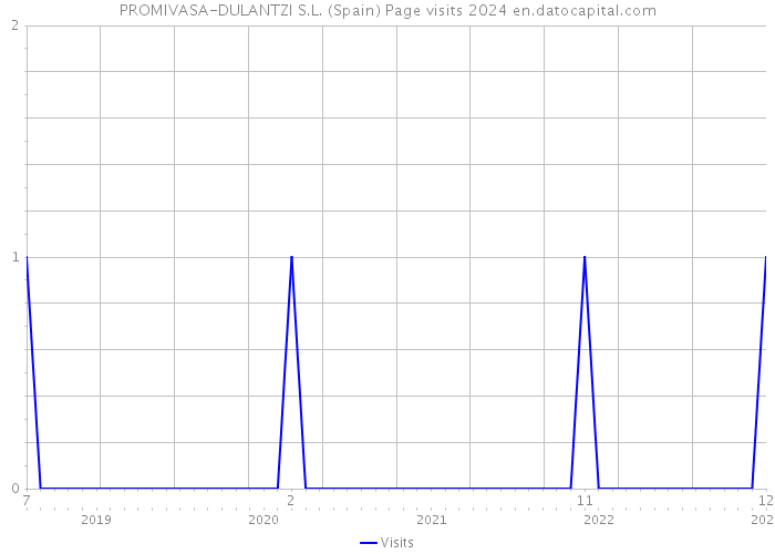 PROMIVASA-DULANTZI S.L. (Spain) Page visits 2024 