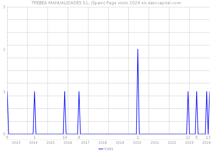 TREBEA MANUALIDADES S.L. (Spain) Page visits 2024 