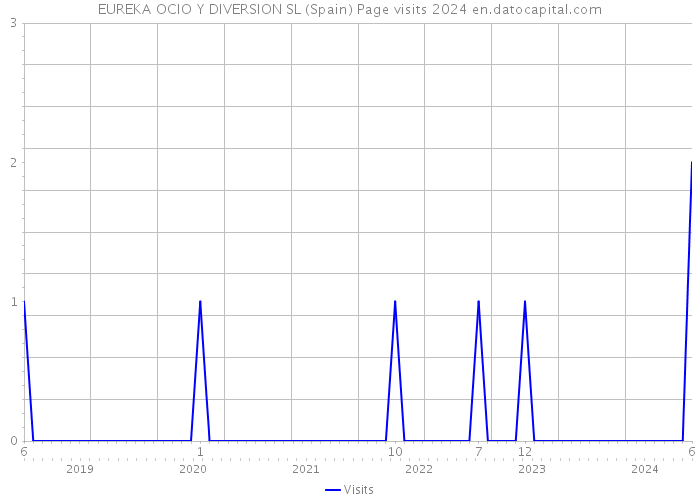 EUREKA OCIO Y DIVERSION SL (Spain) Page visits 2024 