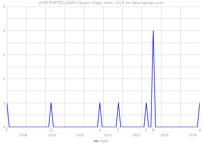 JOSE PORTE LLINAS (Spain) Page visits 2024 