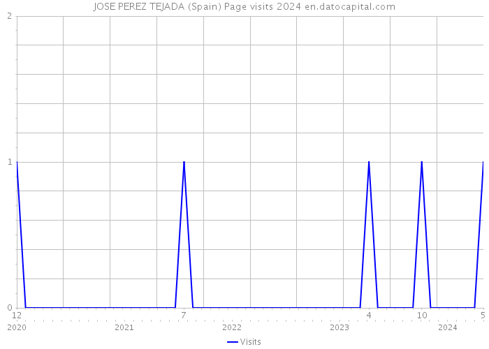 JOSE PEREZ TEJADA (Spain) Page visits 2024 