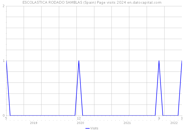 ESCOLASTICA RODADO SAMBLAS (Spain) Page visits 2024 