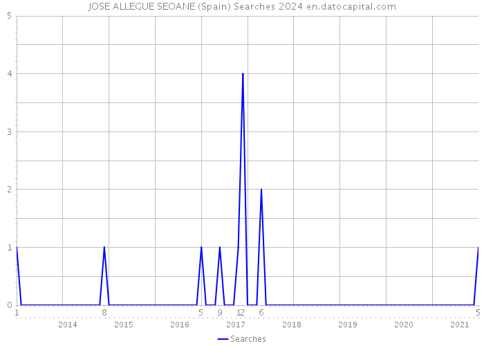JOSE ALLEGUE SEOANE (Spain) Searches 2024 