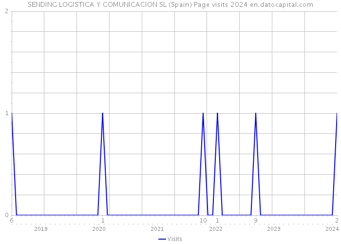 SENDING LOGISTICA Y COMUNICACION SL (Spain) Page visits 2024 