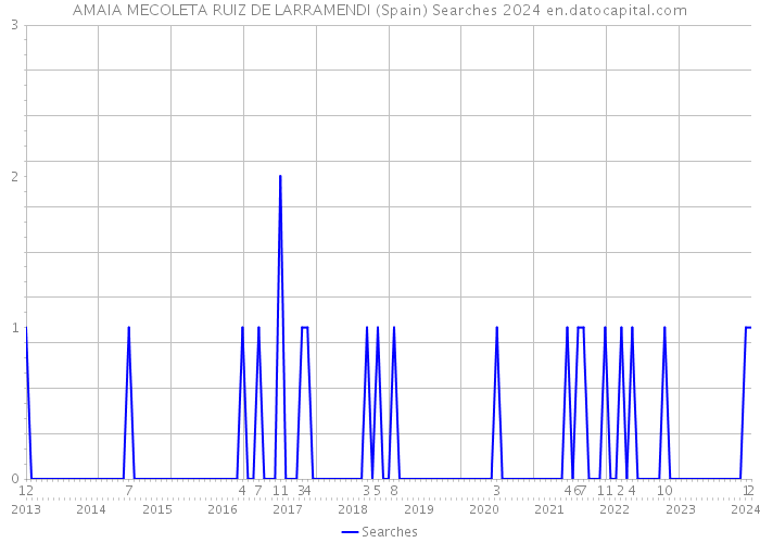 AMAIA MECOLETA RUIZ DE LARRAMENDI (Spain) Searches 2024 
