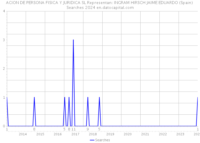 ACION DE PERSONA FISICA Y JURIDICA SL Representan: INGRAM HIRSCH JAIME EDUARDO (Spain) Searches 2024 