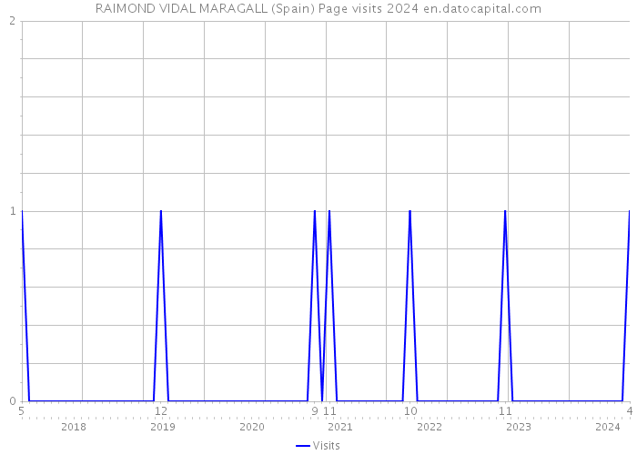 RAIMOND VIDAL MARAGALL (Spain) Page visits 2024 